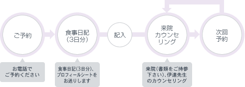 [図] カウンセリングのフロー図